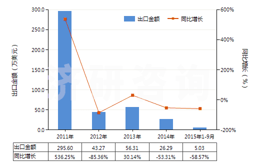 2011-2015年9月中國辛基酚及其異構(gòu)體和鹽(壬基酚異構(gòu)體和鹽)(HS29071390)出口總額及增速統(tǒng)計(jì) 2011-2015年9月中國辛基酚及其異構(gòu)體和鹽(壬基酚異構(gòu)體和鹽)(HS29071390)出口總額及增速統(tǒng)計(jì)